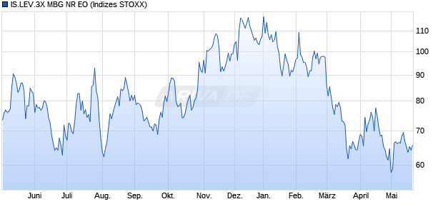 IS.LEV.3X MBG NR EO Chart