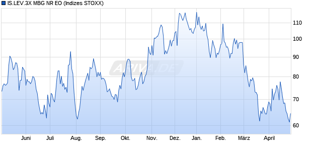 IS.LEV.3X MBG NR EO Chart
