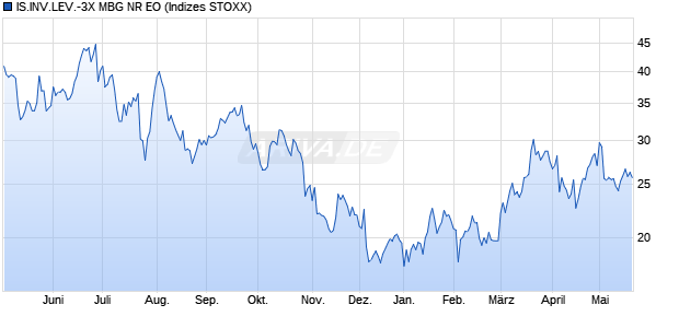 IS.INV.LEV.-3X MBG NR EO Chart