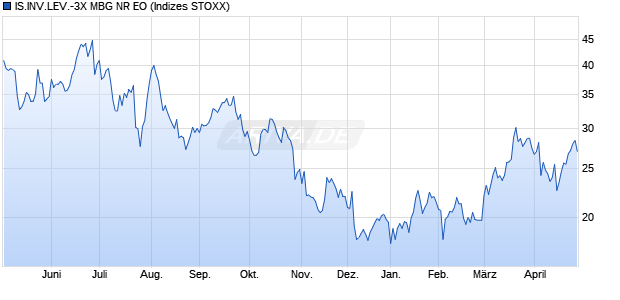 IS.INV.LEV.-3X MBG NR EO Chart