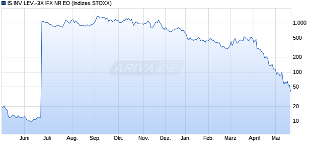 IS.INV.LEV.-3X IFX NR EO Chart