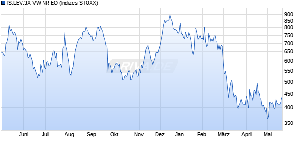 IS.LEV.3X VW NR EO Chart