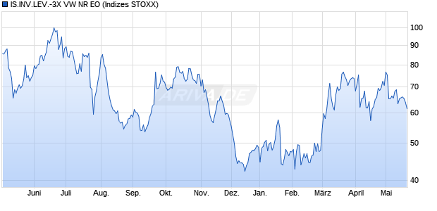 IS.INV.LEV.-3X VW NR EO Chart