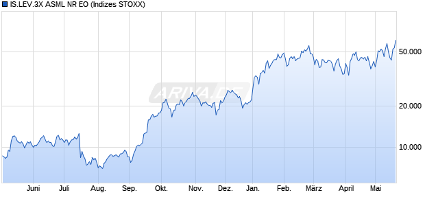 IS.LEV.3X ASML NR EO Chart