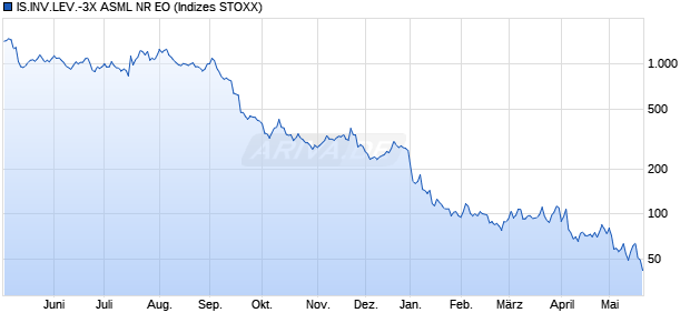 IS.INV.LEV.-3X ASML NR EO Chart