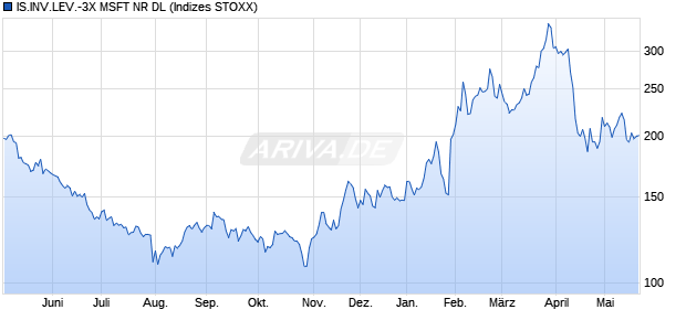 IS.INV.LEV.-3X MSFT NR DL Chart
