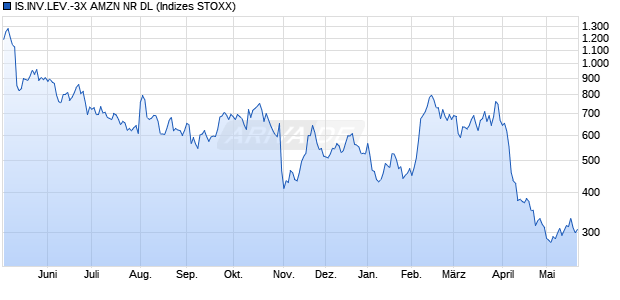 IS.INV.LEV.-3X AMZN NR DL Chart