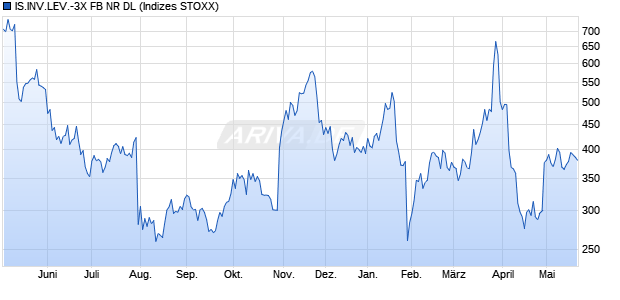 IS.INV.LEV.-3X FB NR DL Chart