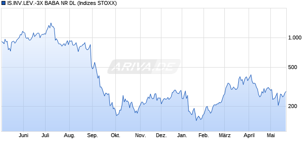 IS.INV.LEV.-3X BABA NR DL Chart