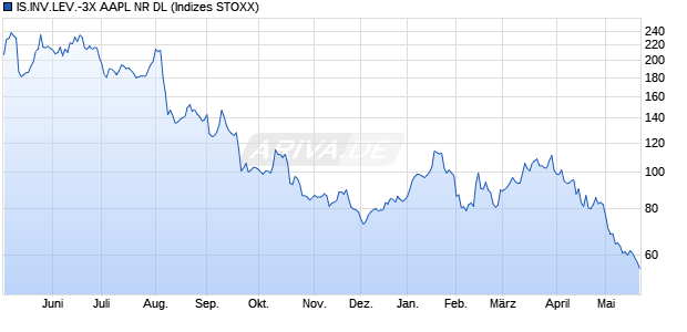 IS.INV.LEV.-3X AAPL NR DL Chart