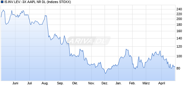 IS.INV.LEV.-3X AAPL NR DL Chart