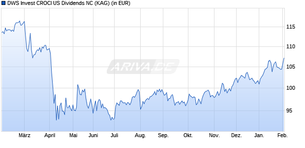Performance des DWS Invest CROCI US Dividends NC (ISIN LU2468423962)
