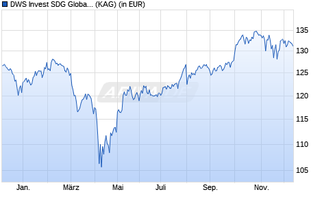 Performance des DWS Invest SDG Global Equities IC100 (ISIN LU2471069448)