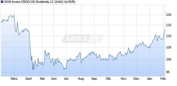 Performance des DWS Invest CROCI US Dividends LC (ISIN LU2468423889)