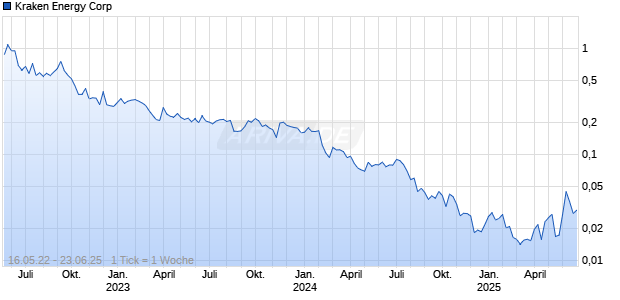 Kraken Energy Corp Chart