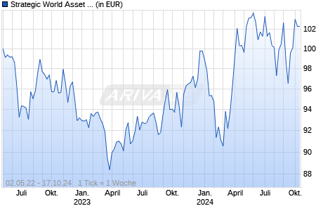 Strategic World Asset Fund I Chart