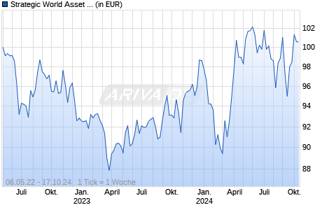 Strategic World Asset Fund P Chart