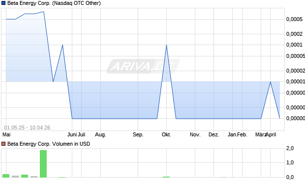 Beta Energy Aktie Chart