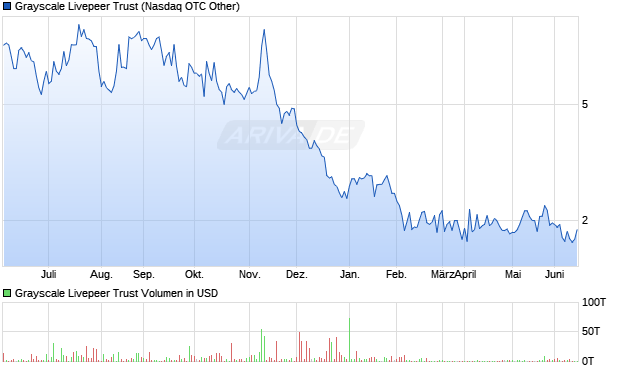 Grayscale Livepeer Trust Aktie Chart