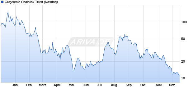 Grayscale Chainlink Trust Aktie Chart