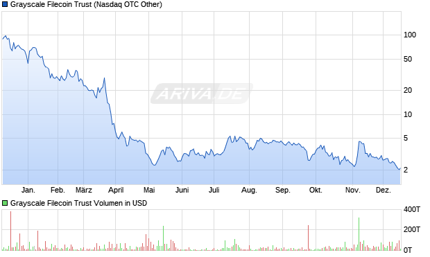 Grayscale Filecoin Trust Aktie Chart