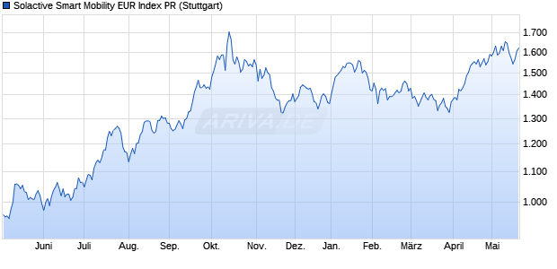 Solactive Smart Mobility EUR Index PR Chart