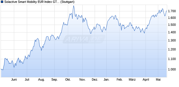 Solactive Smart Mobility EUR Index GTR Chart