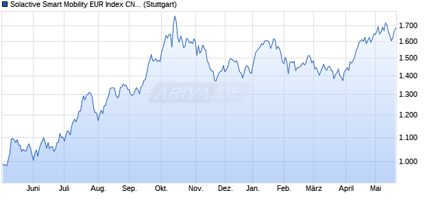 Solactive Smart Mobility EUR Index CNTR Chart