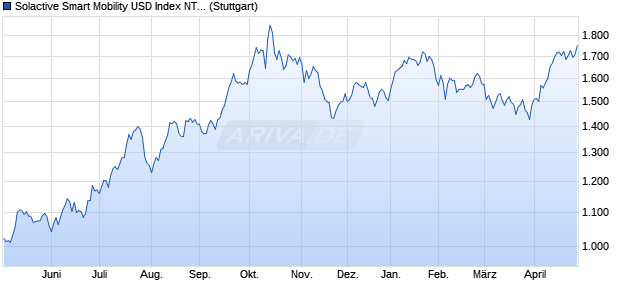 Solactive Smart Mobility USD Index NTR Chart