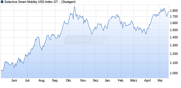 Solactive Smart Mobility USD Index GTR Chart