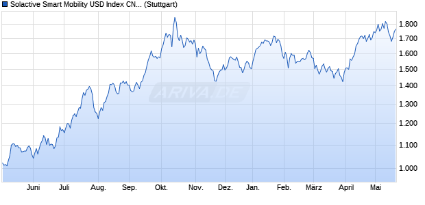 Solactive Smart Mobility USD Index CNTR Chart
