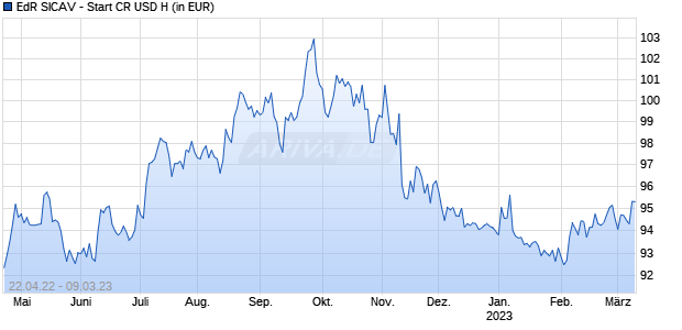 EdR SICAV - Start CR USD H Chart