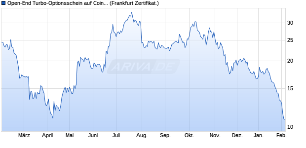 Open-End Turbo-Optionsschein auf Coinbase [Vonto. (WKN: VV2MAA) Chart
