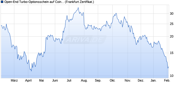 Open-End Turbo-Optionsschein auf Coinbase [Vonto. (WKN: VV2MAE) Chart