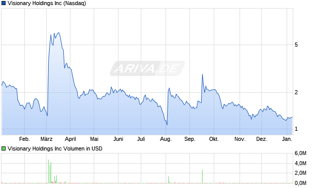 Visionary Aktie Chart