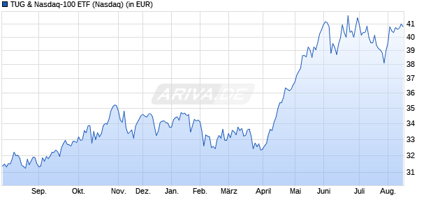 Performance des TUG & Nasdaq-100 ETF (ISIN US53656F1518)