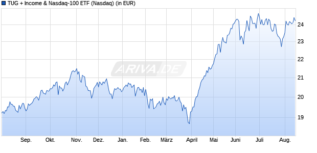 Performance des TUG + Income & Nasdaq-100 ETF (ISIN US53656F1690)