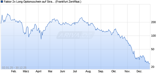 Faktor 2x Long Optionsschein auf Strategy Inc [Soci&eacute;t. (WKN: SN06F1) Chart