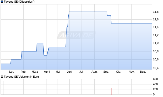 Faveos Aktie Chart