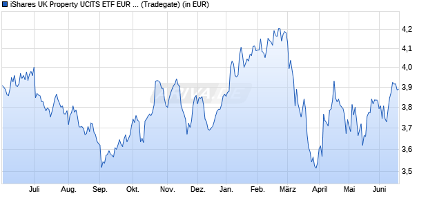 Performance des iShares UK Property UCITS ETF EUR Hedged (Acc) (WKN A3DLEF, ISIN IE000FI414K7)