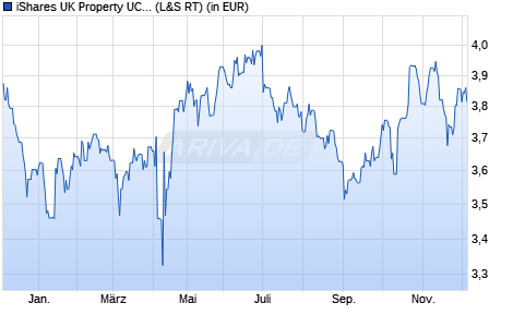 Performance des iShares UK Property UCITS ETF EUR Hedged (Acc) (WKN A3DLEF, ISIN IE000FI414K7)