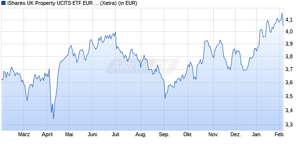 Performance des iShares UK Property UCITS ETF EUR Hedged (Acc) (WKN A3DLEF, ISIN IE000FI414K7)