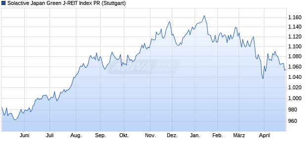 Solactive Japan Green J-REIT Index PR Chart