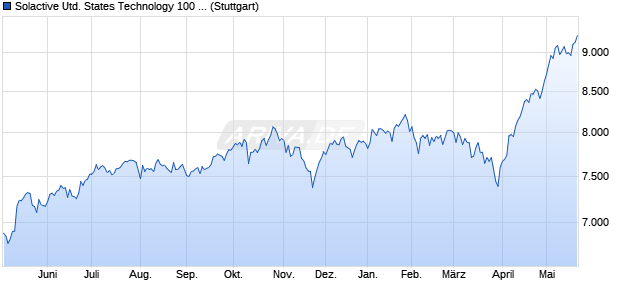 Solactive United States Technology 100 Equal Weight. Chart