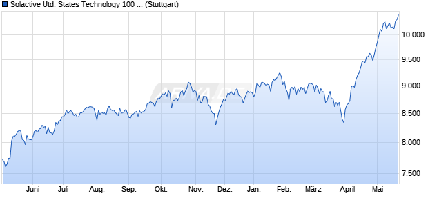Solactive United States Technology 100 Equal Weight. Chart