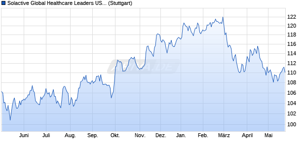 Solactive Global Healthcare Leaders USD Index (CA . Chart