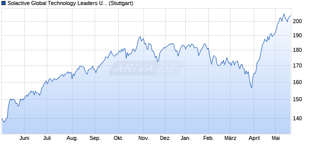 Solactive Global Technology Leaders USD Index (CA . Chart