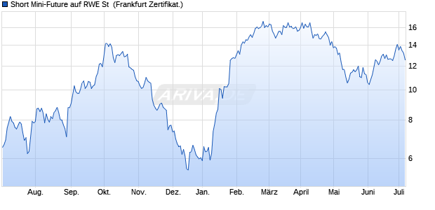 Short Mini-Future auf RWE St [Vontobel Financial Pro. (WKN: VV2M68) Chart