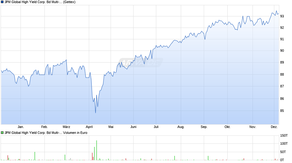 JPM Global High Yield Corp. Bd Multi-Fac. Act ETF EUR H d Chart