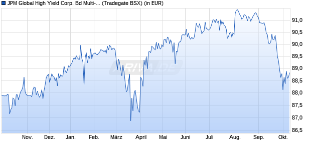 Performance des JPM Global High Yield Corp. Bd Multi-Fac. Act ETF EUR H d (WKN A3DG6X, ISIN IE000YK1TO74)